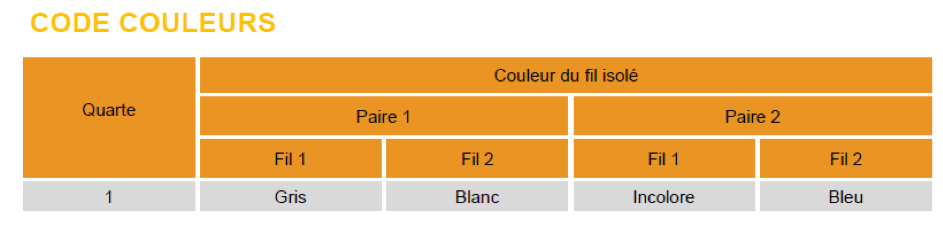 code couleurs série 92