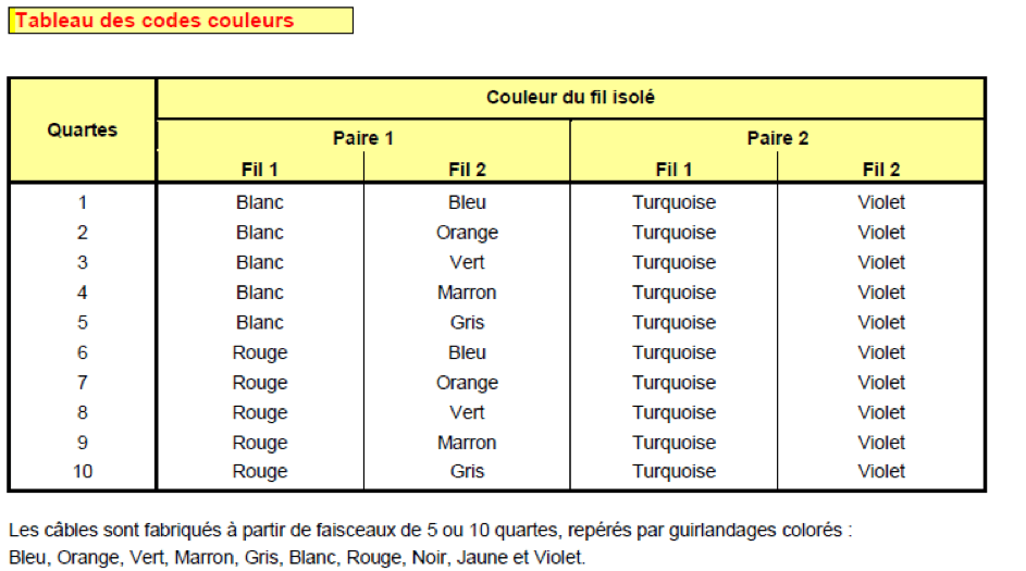 code couleurs série 832