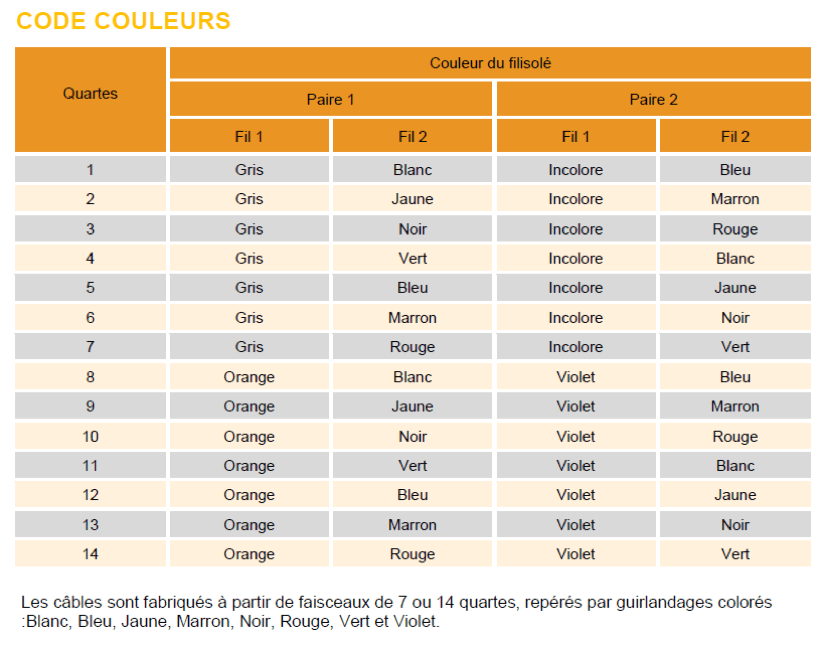 code couleurs série 88